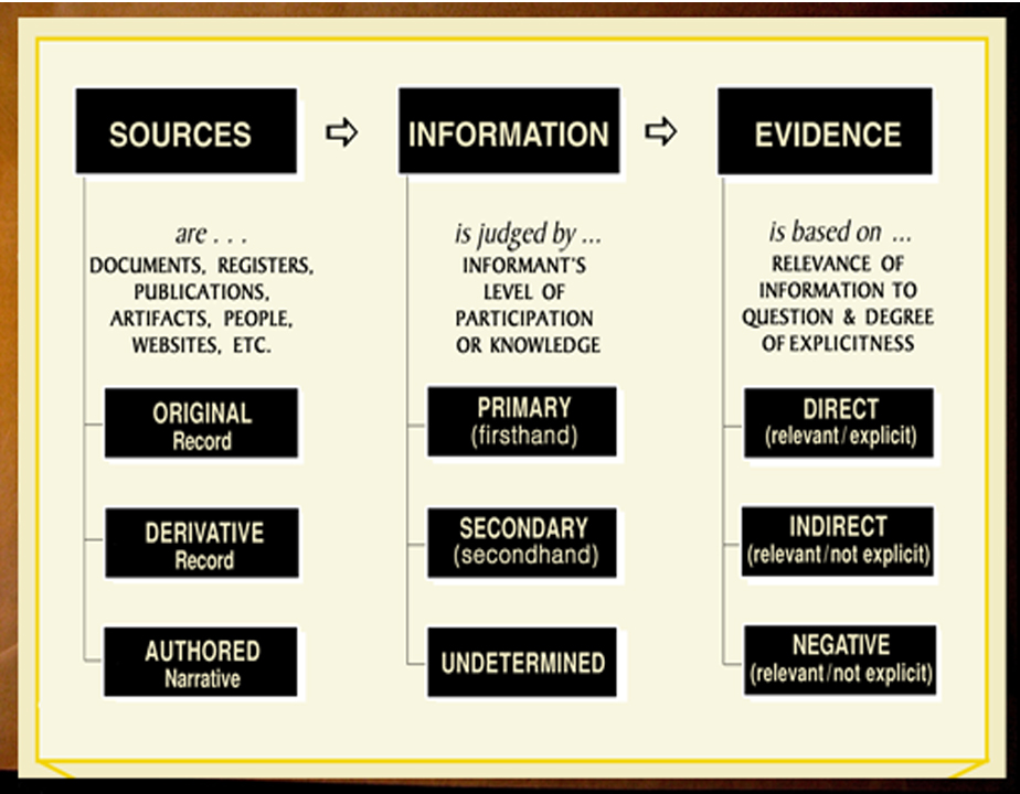 analysis research evidence